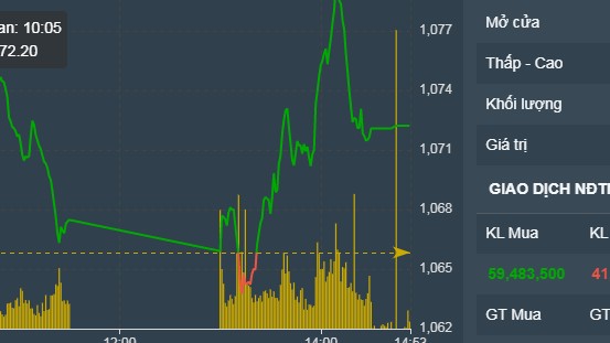 Thị trường chứng khoán ngày 08-02: Nhóm cổ phiếu than thăng hoa
