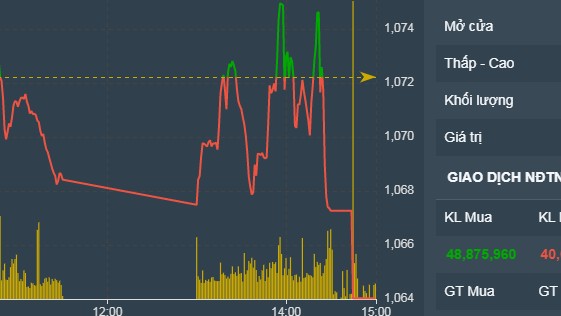 Thị trường chứng khoán ngày 09-02: Thanh khoản yếu, dòng tiền tìm đến nhóm thủy sản và dầu khí