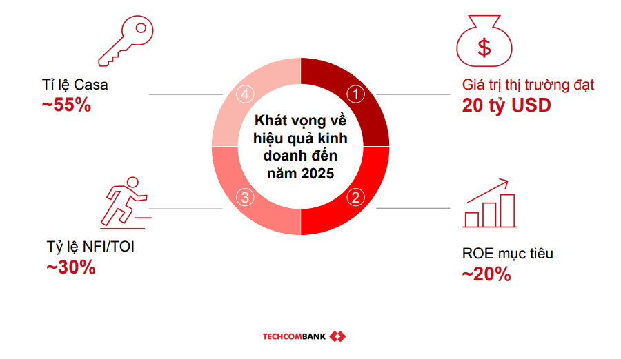Techcombank chủ động linh hoạt trước “thách thức 2023”