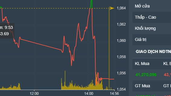 Thị trường chứng khoán ngày 10-02: Dòng tiền tiếp tục bị bóp nghẹt