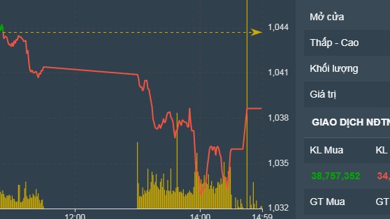Thị trường chứng khoán ngày 14-02: Dòng tiền rời bỏ thị trường