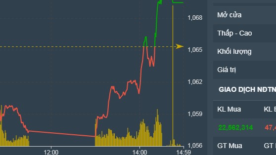Thị trường chứng khoán ngày 11-4: Thị trường đảo chiều ngoạn mục, khối ngoại vẫn đẩy mạnh xả hàng