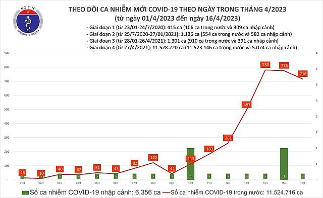 Ngày 16/4, trong nước có thêm 716 ca mắc Covid-19, 50 bệnh nhân khỏi bệnh. Ảnh: Bộ Y tế.