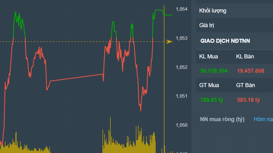 Thị trường chứng khoán ngày 17-4: Thanh khoản giảm mạnh