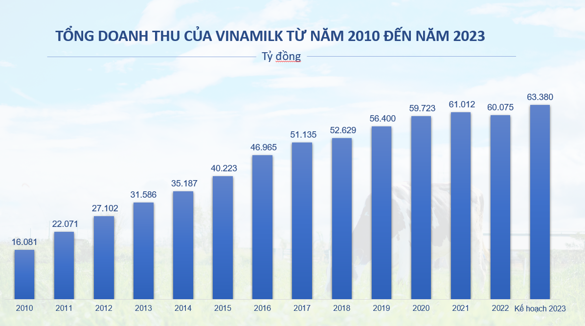 Vinamilk đặt kế hoạch doanh thu năm 2023 kỷ lục, hơn 63.300 tỷ đồng.