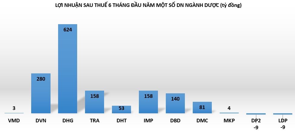 Áp lực chi phí đè nặng làm giảm triển vọng doanh nghiệp ngành dược