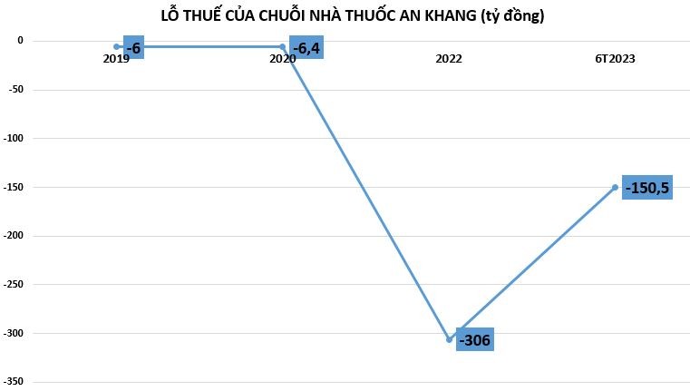 Lợi nhuận chuỗi bán lẻ dược phẩm 6 tháng đầu năm: An Khang hụt hơi, Long Châu thẳng tiến