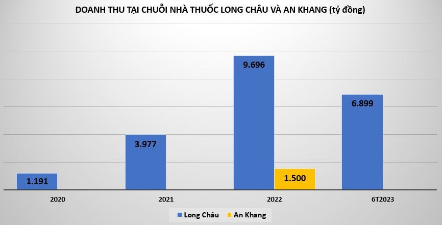 Lợi nhuận chuỗi bán lẻ dược phẩm 6 tháng đầu năm: An Khang hụt hơi, Long Châu thẳng tiến