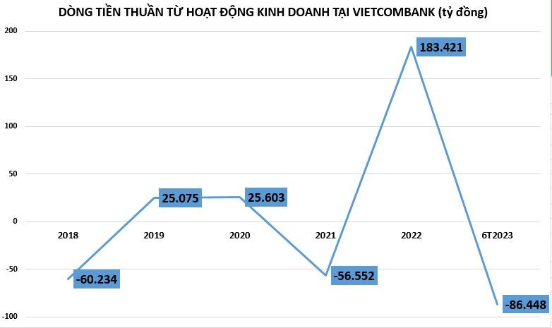 Dòng tiền âm hơn 86.000 tỷ đồng, Vietcombank báo lãi gần 20.500 tỷ đồng do đâu?