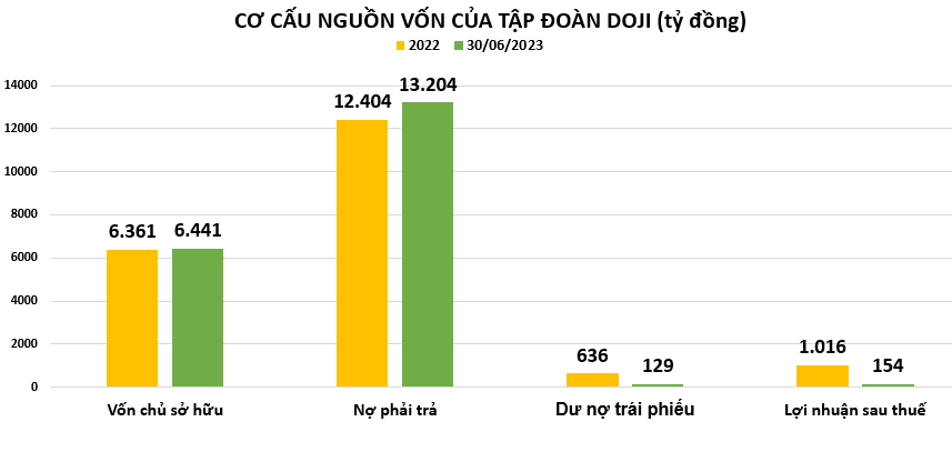 Tập đoàn Doji báo lãi gần 154 tỷ đồng trong 6 tháng đầu năm 2023