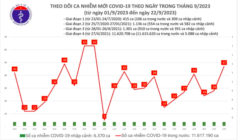 Ngày 22/9, ca Covid-19 mới tăng cao nhất 2 tuần qua