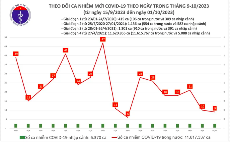 Ngày 1/10, ca mắc Covid-19 mới giảm nhẹ còn 9