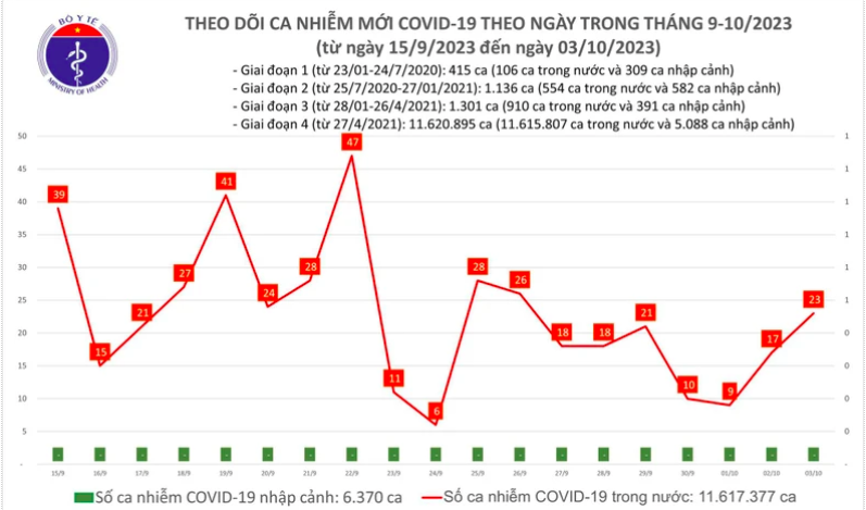 Ngày 3/10, số ca mắc Covid-19 tiếp tục tăng lên 23