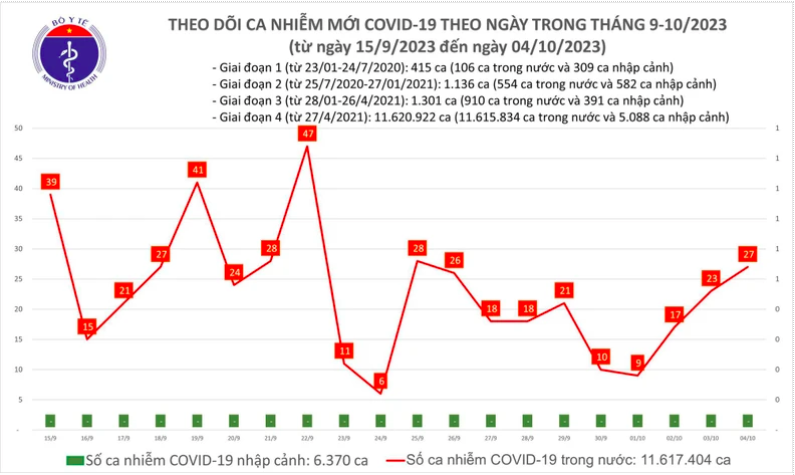 Ngày 4/10, số ca mắc Covid-19 mới tăng lên 27