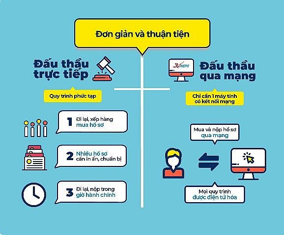Vi phạm nguyên tắc đấu thầu, thiếu tính cạnh tranh, minh bạch khi tổ chức đấu thầu còn tồn tại gây cản trở cho nhà thầu