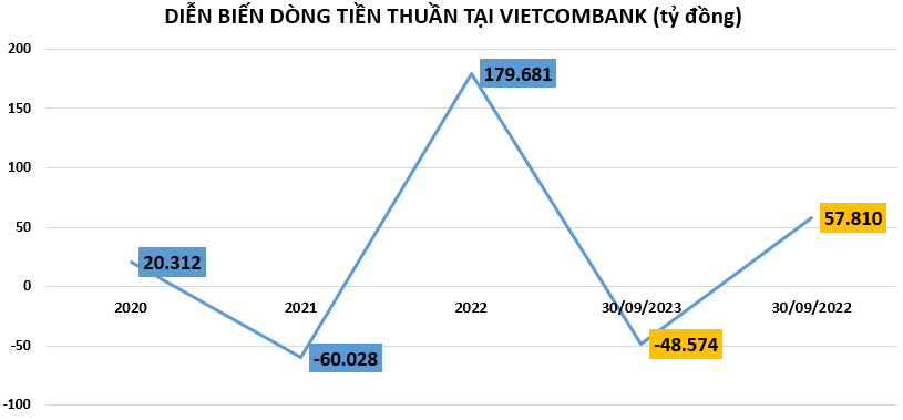 9 tháng đầu năm 2023, Vietcombank giữ vững ngôi vị 