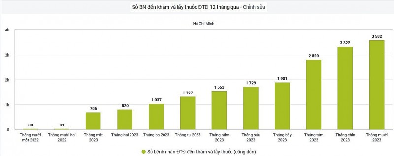 Tỷ lệ bệnh nhân đái tháo đường đạt mục tiêu điều trị tại TPHCM gia tăng