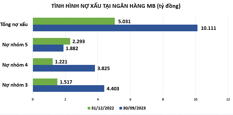 Bộ đệm dự phòng tại MB, TPBank ngày càng mỏng dần trong khi nợ xấu phình to