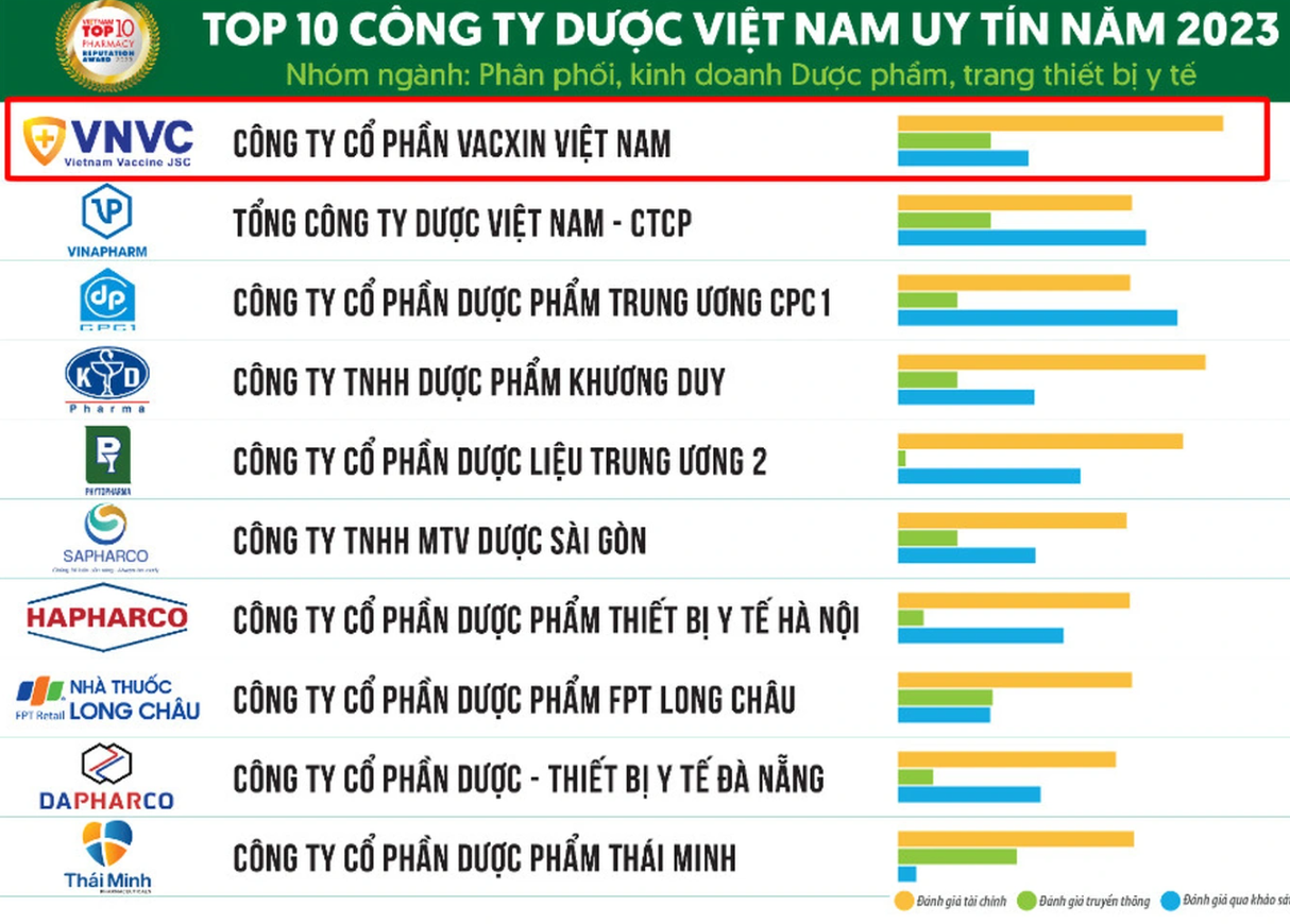 Liên tiếp được vinh danh với các giải thưởng uy tín, VNVC khẳng định vị trí tiên phong về uy tín, chất lượng trong lĩnh vực tiêm chủng vắc xin tại Việt Nam.