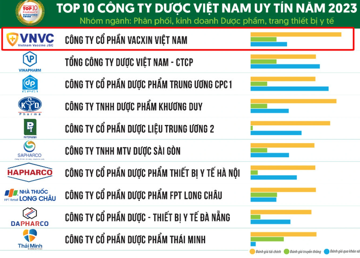 Hệ thống trung tâm tiêm chủng VNVC tiếp tục được vinh danh “uy tín số 1 Việt Nam 2023”