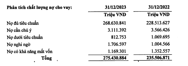 Nợ xấu tại LPBank giảm mạnh