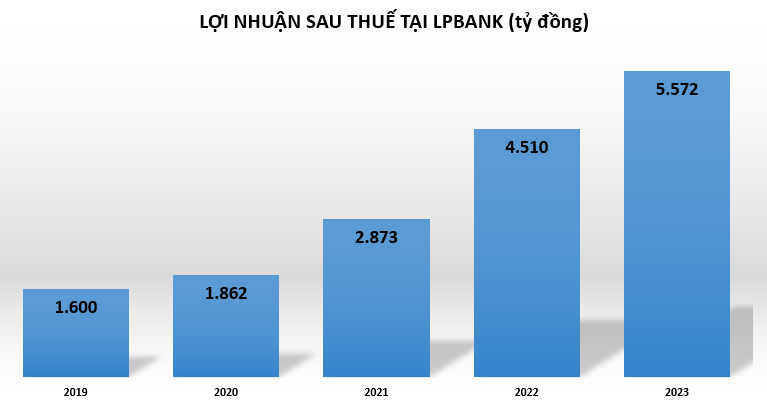 Nợ xấu tại LPBank giảm mạnh