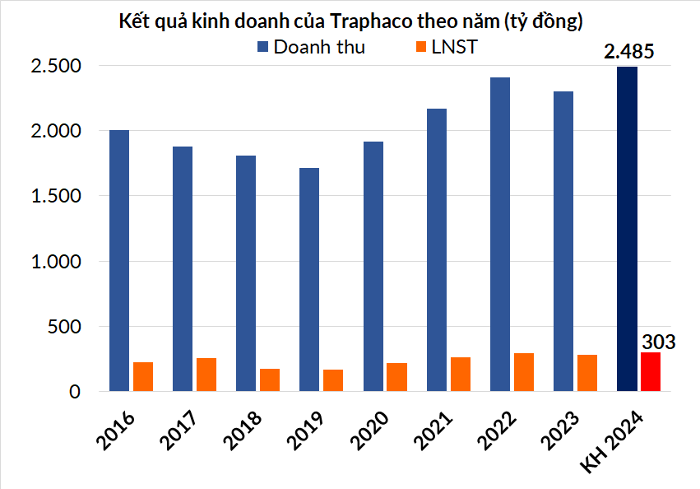 Traphaco lên mục tiêu lãi kỷ lục vượt 300 tỷ