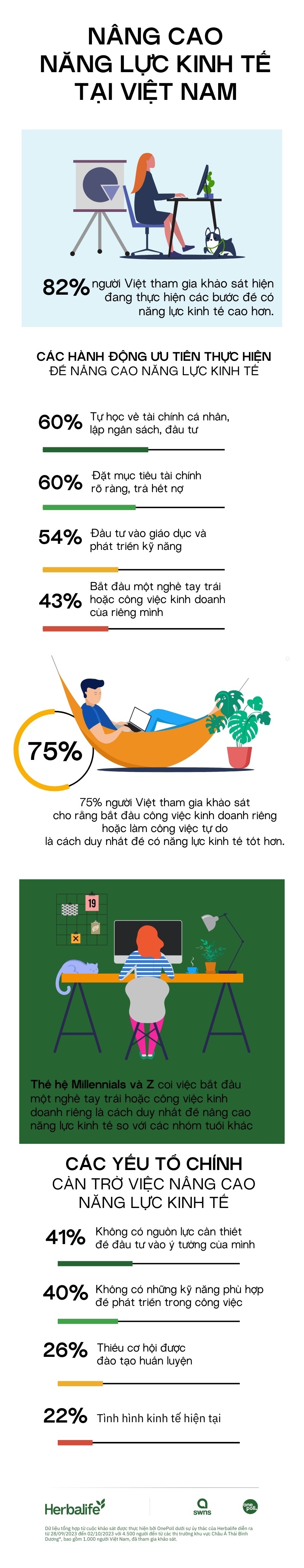 Nâng cao năng lực kinh tế là mong muốn của hầu hết người Việt Nam hiện nay