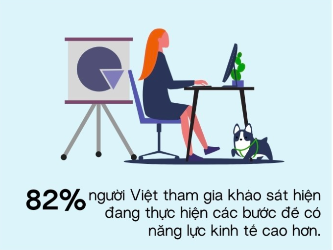 Nâng cao năng lực kinh tế là mong muốn của hầu hết người Việt Nam hiện nay