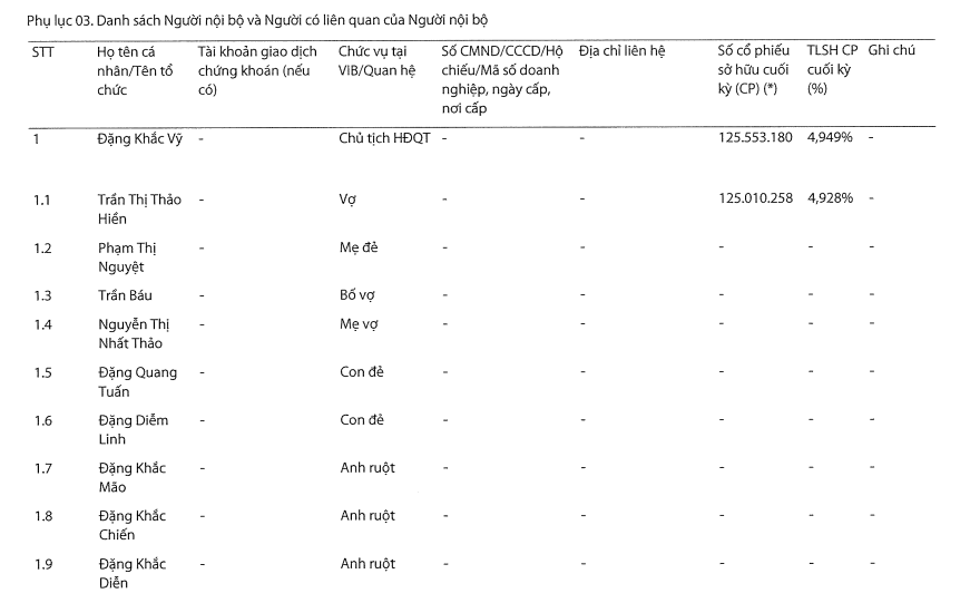 Chủ tịch Đặng Khắc Vỹ và người thân nắm giữ bao nhiêu vốn tại ngân hàng VIB? Chủ tịch Đặng Khắc Vỹ và người thân nắm giữ bao nhiêu vốn tại ngân hàng VIB?