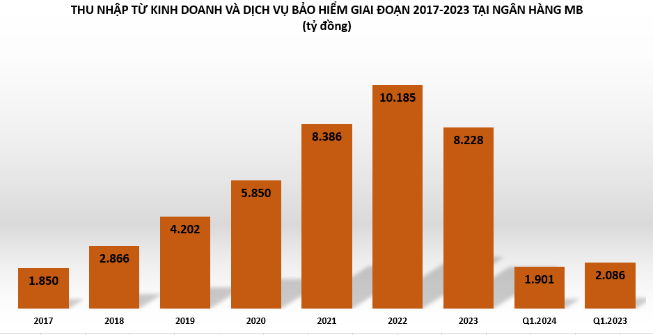 Tốc độ gia tăng nợ nhóm 2 tại MB chậm lại, thu về hơn 1.900 tỷ từ bán bảo hiểm