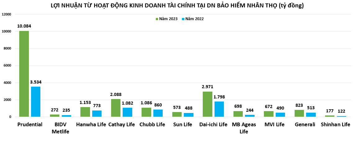 Lợi nhuận doanh nghiệp bảo hiểm nhân thọ: Pudential sụt giảm, Shinhan Life lỗ đậm