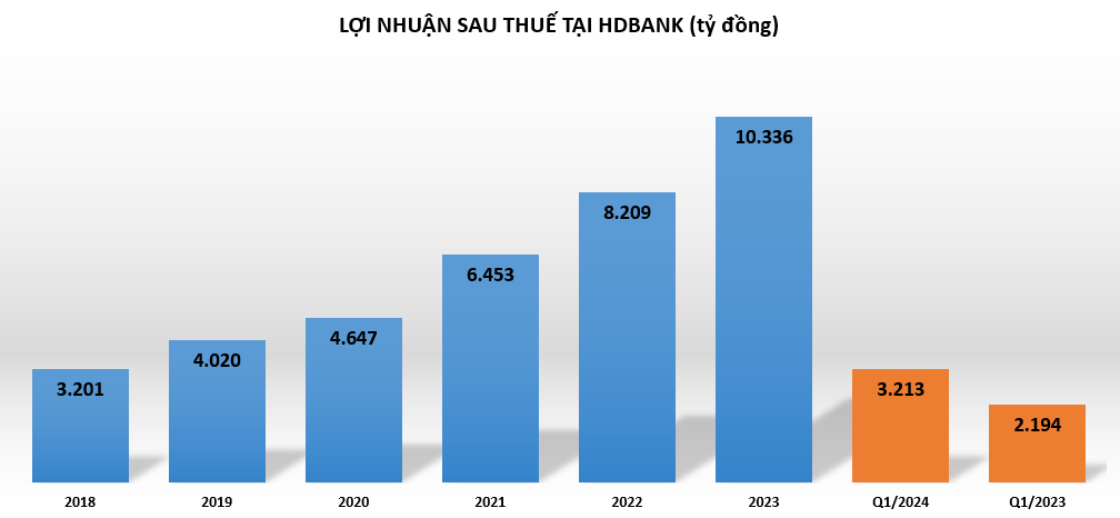 HDBank tăng trưởng mạnh quý đầu năm, kế hoạch tăng vốn lên hơn 35.000 tỷ đồng