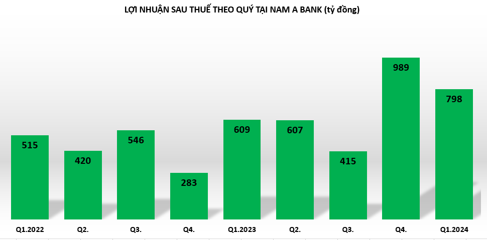 Nam A Bank lãi lớn trong quý I/2024, sắp tăng vốn điều lệ