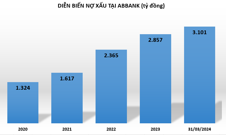 ABBank đạt hơn 150 tỷ đồng lợi nhuận trong quý I/2024