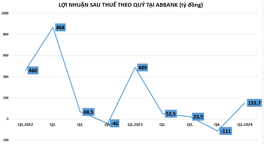 ABBank đạt hơn 150 tỷ đồng lợi nhuận trong quý I/2024