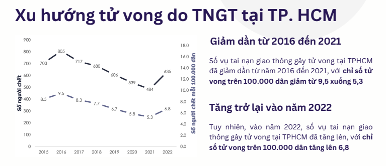 Số vụ tai nạn giao thông gây tử vong tại TPHCM đã giảm dần từ năm 2016 đến 2021, với chỉ số tử vong trên 100.000 dân giảm từ 9,5 xuống 5,3. Tuy nhiên, vào năm 2022, số vụ tai nạn giao thông gây tử vong tại TPHCM đã tăng lên, với chỉ số tử vong trên 100.00