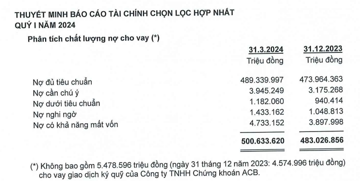 ACB đạt lợi nhuận quý I/2024 gần 5 nghìn tỷ, không đặt mục tiêu tăng trưởng kênh bancassurance