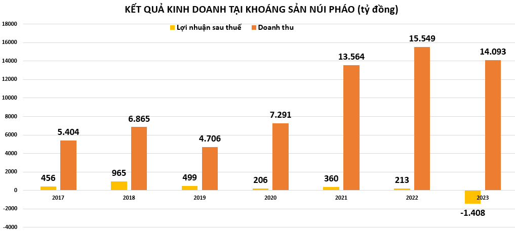 Tập đoàn Masan kiếm bao nhiêu tiền từ mảng khoáng sản?