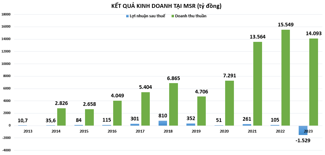 Tập đoàn Masan kiếm bao nhiêu tiền từ mảng khoáng sản?