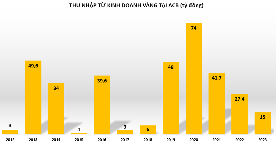 Giá vàng tăng phi mã, hoạt động kinh doanh vàng tại các ngân hàng ra sao?