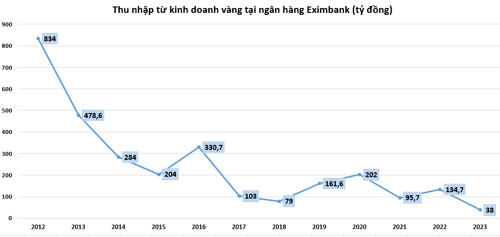 Hoạt động kinh doanh vàng của Eximbank ra sao?