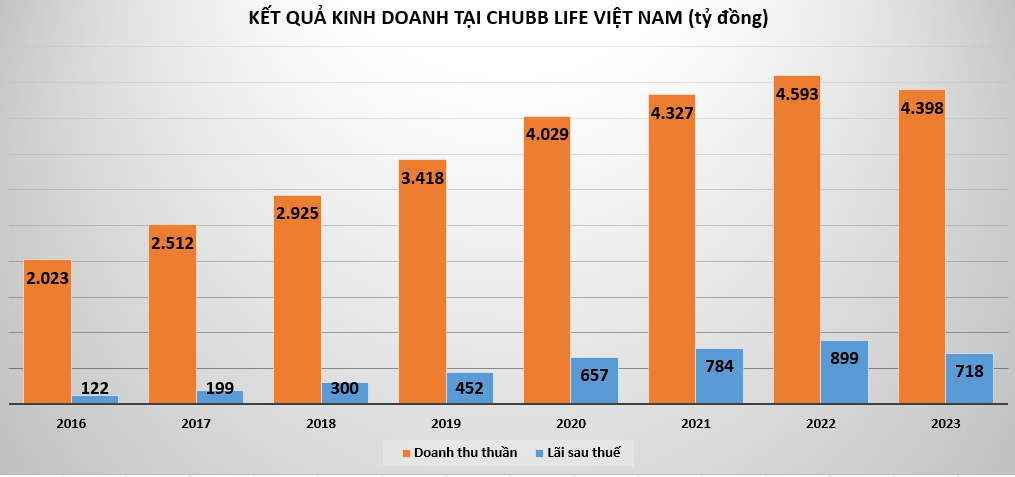 Bảo hiểm Chubb Life Việt Nam mở rộng kênh bancassurance