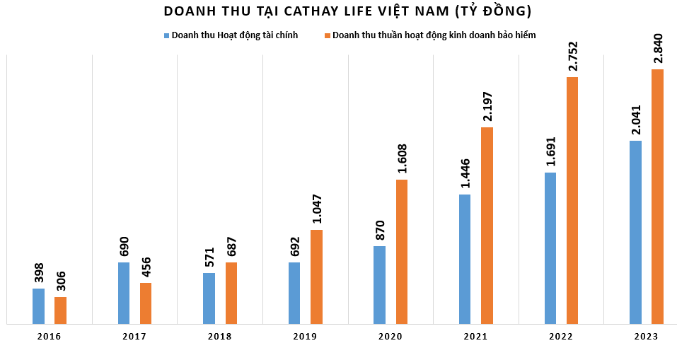 Bảo hiểm Cathay Life Việt Nam: 