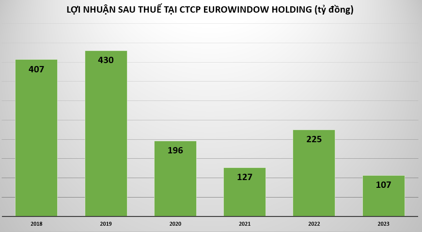 Ba doanh nghiệp có mối quan hệ “họ hàng” với Eurowindow Holding đổ hơn 7.000 tỷ vào Long An