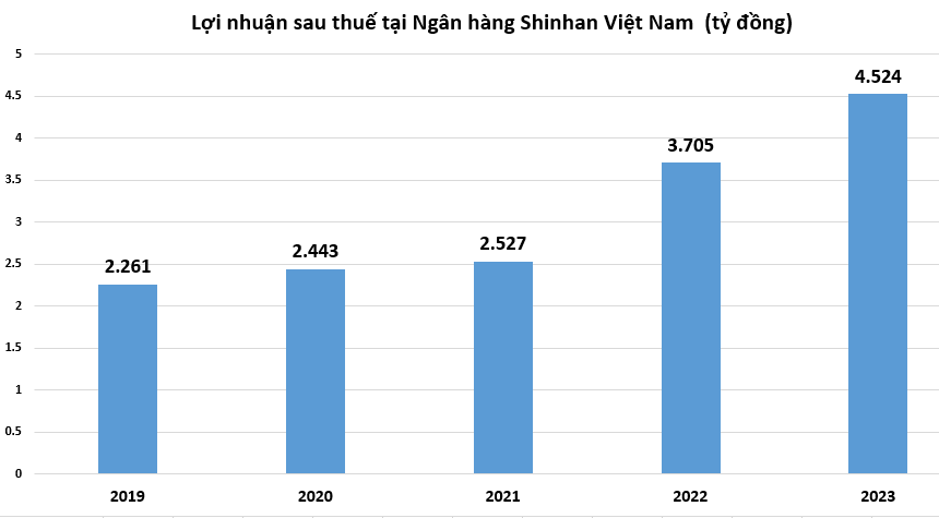 Shinhan Bank dồn dập huy động hàng nghìn tỷ đồng từ trái phiếu