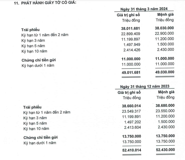 10.000 tỷ đồng trái phiếu 