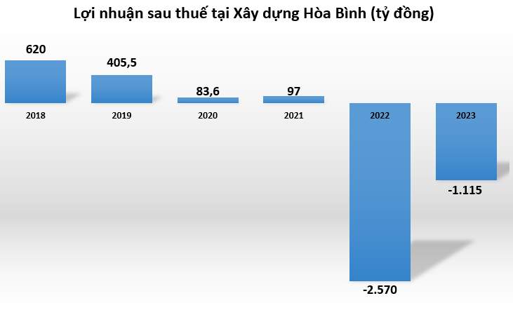 Nợ vay khủng, Xây dựng Hòa Bình liên tục thoái vốn khỏi các đơn vị thành viên