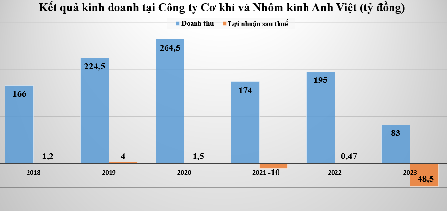 Nợ vay khủng, Xây dựng Hòa Bình liên tục thoái vốn khỏi các đơn vị thành viên