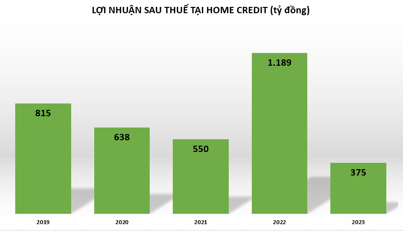 Sắp về tay người Thái, Home Credit thu hút thành công 2.300 tỷ đồng trái phiếu 